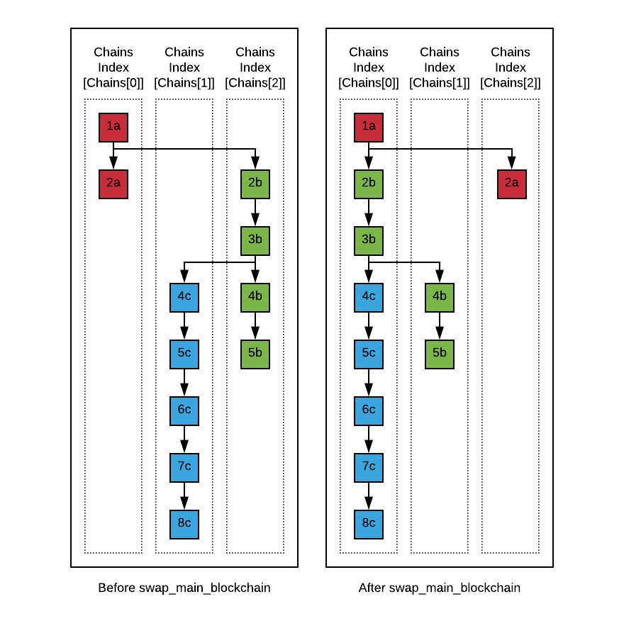 Example of swapMainBlockchain viewed through Chains